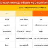 Tabela oceniająca ryzyko odleżyn wg skali Norton. Parametry: stan fizyczny, świadomość, aktywność, samodzielność, nietrzymanie moczu/stolca.