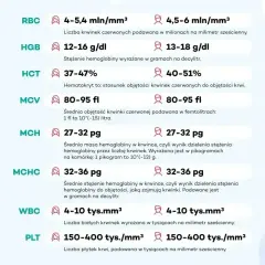 Tabela parametrów krwi: RBC, HGB, HCT, MCV, MCH, MCHC, WBC, PLT. MCV określa średnią objętość krwinki czerwonej.