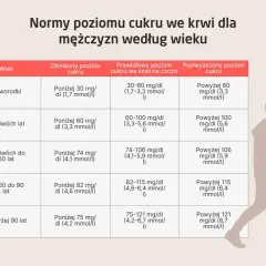 Tabela z normami poziomu glukozy we krwi dla mężczyzn według wieku. Badanie poziomu cukru jest kluczowe.