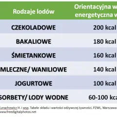 Prawdziwa kaloryczność lodów - szczegółowe wartości dla każdego rodzaju