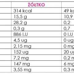 Dokładna kaloryczność żółtka jajka i jego wartości odżywcze - prawda o kcal