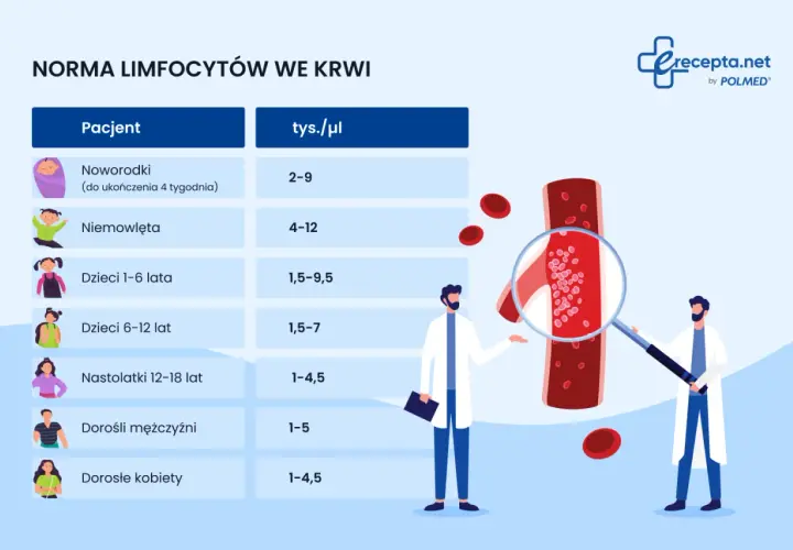 Tabela norm limfocytów we krwi dla różnych grup wiekowych. Podwyższone limfocyty mogą wskazywać na infekcję.