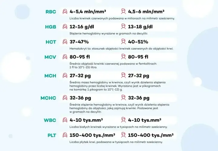 Tabela parametrów krwi: RBC, HGB, HCT, MCV, MCH, MCHC, WBC, PLT. MCV określa średnią objętość krwinki czerwonej.