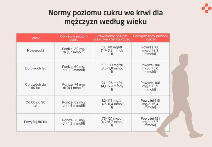Tabela z normami poziomu glukozy we krwi dla mężczyzn według wieku. Badanie poziomu cukru jest kluczowe.