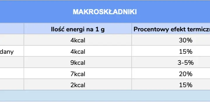 Ile kalorii ma 1 gram tłuszczu: poznaj wartość makroskładników w diecie