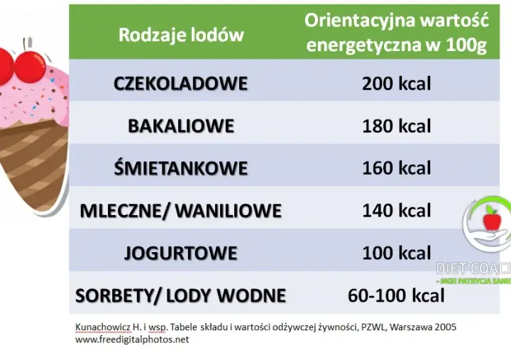 Prawdziwa kaloryczność lodów - szczegółowe wartości dla każdego rodzaju