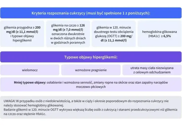 Kryteria rozpoznania cukrzycy: glikemia przygodna, na czczo, po obciążeniu glukozą lub hemoglobina glikowana (HbA1c) ≥ 6,5%.
