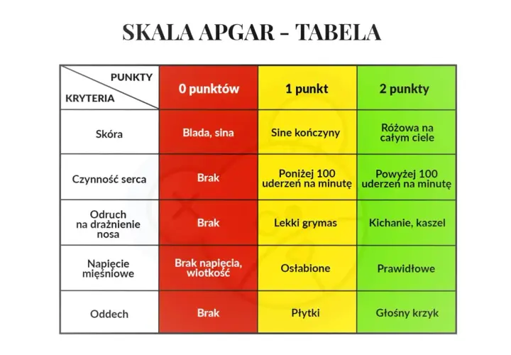 Tabela oceny noworodka według skali Apgar. Kryteria: skóra, czynność serca, odruch, napięcie mięśniowe, oddech. Punkty: 0, 1, 2.