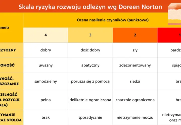 Tabela oceniająca ryzyko odleżyn wg skali Norton. Parametry: stan fizyczny, świadomość, aktywność, samodzielność, nietrzymanie moczu/stolca.