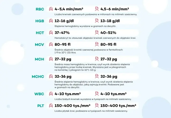 Tabela z normami badań krwi: RBC, HGB (stężenie hemoglobiny), HCT, MCV, MCH, MCHC, WBC, PLT.