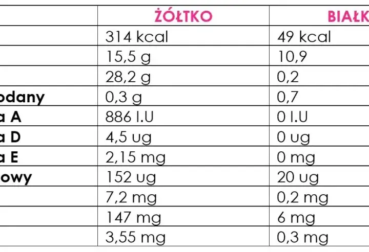 Dokładna kaloryczność żółtka jajka i jego wartości odżywcze - prawda o kcal