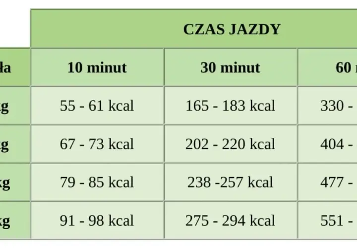 30 min jazdy na rolkach ile kalorii spalasz - niesamowite efekty odchudzania