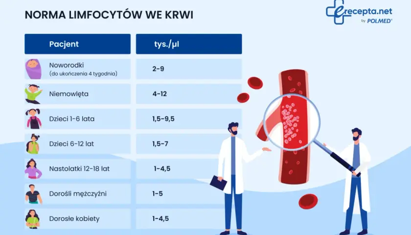 Tabela norm limfocytów we krwi dla różnych grup wiekowych. Podwyższone limfocyty mogą wskazywać na infekcję.