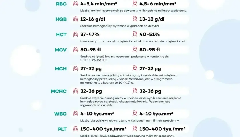 Tabela parametrów krwi: RBC, HGB, HCT, MCV, MCH, MCHC, WBC, PLT. MCV określa średnią objętość krwinki czerwonej.