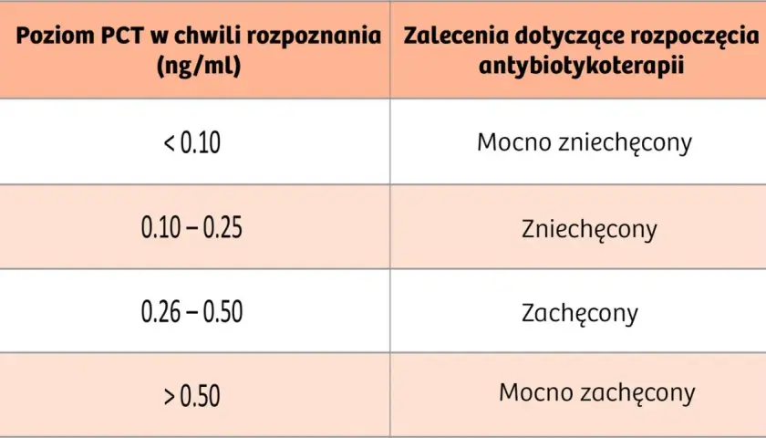Tabela pokazuje, jak poziom prokalcytoniny (PCT) wpływa na zalecenia dotyczące antybiotykoterapii. Im wyższe PCT, tym większa zachęta do leczenia.