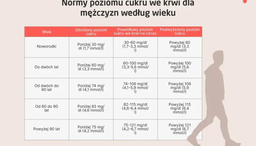 Tabela z normami poziomu glukozy we krwi dla mężczyzn według wieku. Badanie poziomu cukru jest kluczowe.