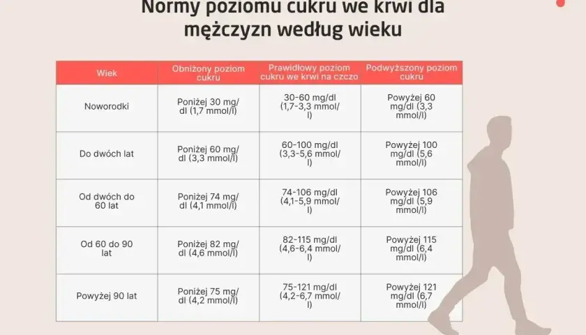 Tabela z normami poziomu glukozy na czczo we krwi dla mężczyzn, podzielona według wieku.