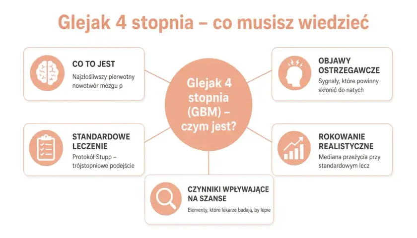 Glejak 4 stopnia (GBM) – co to jest, objawy, leczenie, rokowanie i czynniki wpływające na szanse.