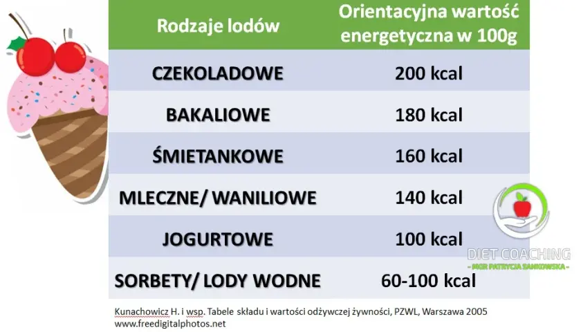 Prawdziwa kaloryczność lodów - szczegółowe wartości dla każdego rodzaju
