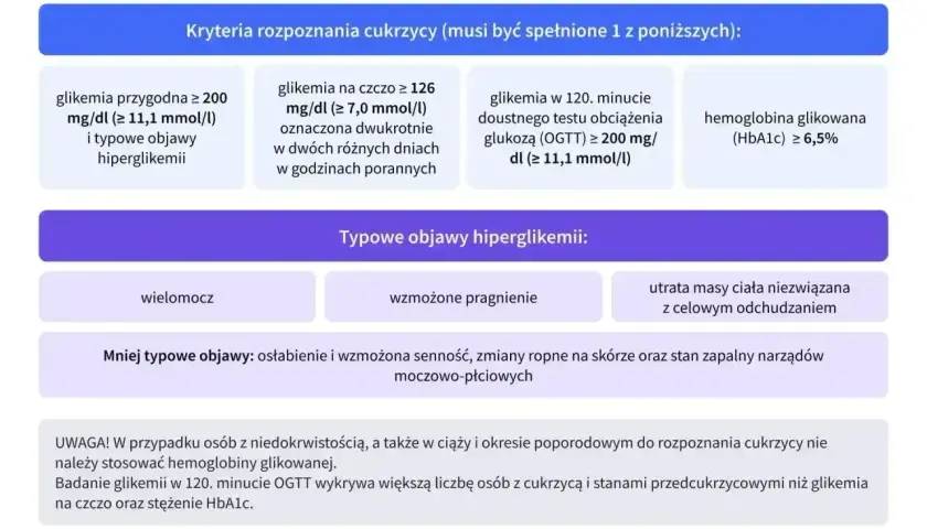 Kryteria rozpoznania cukrzycy: glikemia przygodna, na czczo, po obciążeniu glukozą lub hemoglobina glikowana (HbA1c) ≥ 6,5%.