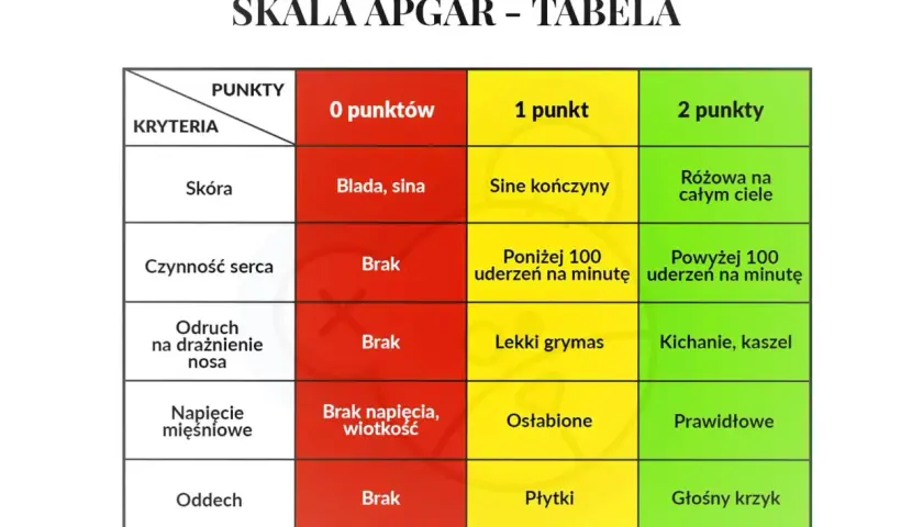 Tabela oceny noworodka według skali Apgar. Kryteria: skóra, czynność serca, odruch, napięcie mięśniowe, oddech. Punkty: 0, 1, 2.