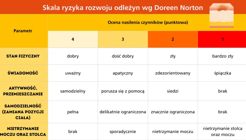 Tabela oceniająca ryzyko odleżyn wg skali Norton. Parametry: stan fizyczny, świadomość, aktywność, samodzielność, nietrzymanie moczu/stolca.