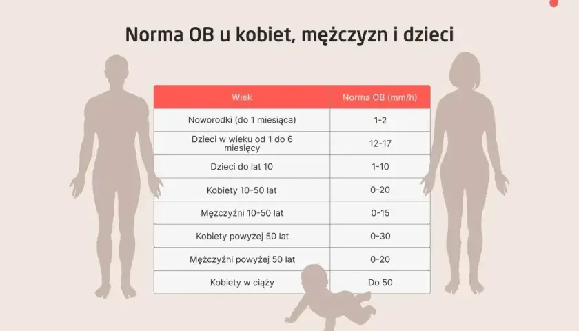 Tabela przedstawia normy OB (szybkości opadania erytrocytów) dla różnych grup wiekowych i płci. To badanie pomaga ocenić stan zapalny w organizmie.
