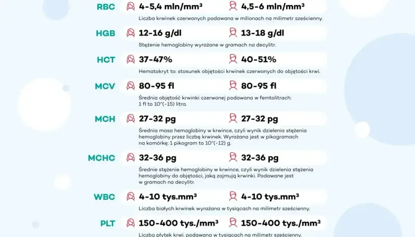 Tabela z normami badań krwi: RBC, HGB (stężenie hemoglobiny), HCT, MCV, MCH, MCHC, WBC, PLT.