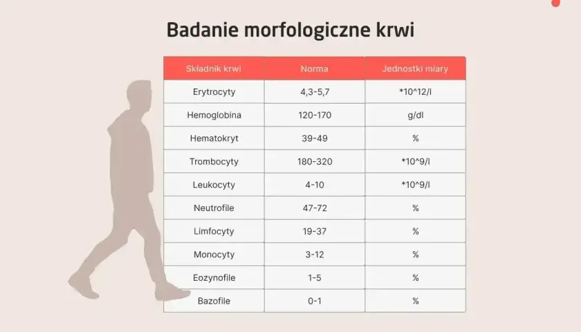 Tabela z badaniem morfologicznym krwi. Wskazuje normy dla różnych składników, w tym eozynofile niskie (1-5%).