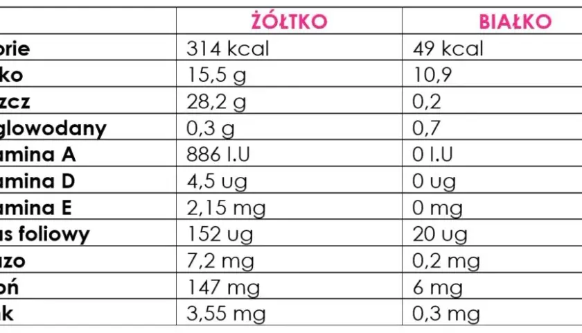 Dokładna kaloryczność żółtka jajka i jego wartości odżywcze - prawda o kcal