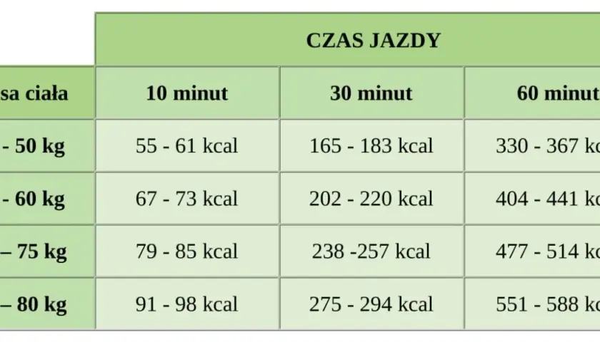 30 min jazdy na rolkach ile kalorii spalasz - niesamowite efekty odchudzania