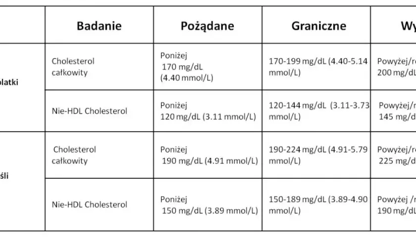 Jak skutecznie obniżyć cholesterol nie-HDL i cieszyć się lepszym zdrowiem