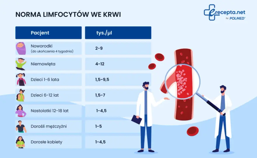 Podwyższone limfocyty w morfologii - kiedy to powód do niepokoju?