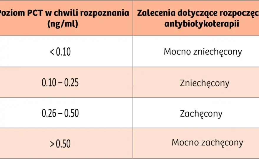 Prokalcytonina - jak czytać wyniki? Infekcje bakteryjne i sepsa
