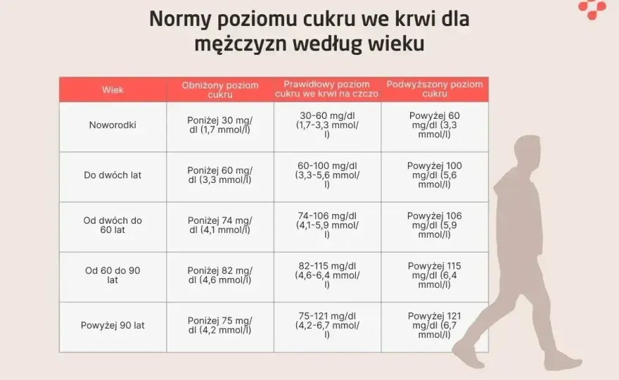 Glukoza na czczo - Twój wynik to norma czy sygnał ostrzegawczy?