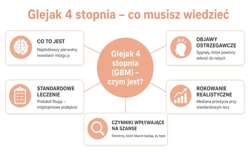 Glejak 4 stopnia - Czy to naprawdę wyrok? Poznaj fakty i leczenie