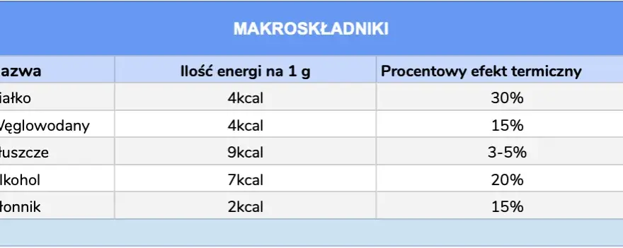 Ile kalorii ma 1 gram tłuszczu: poznaj wartość makroskładników w diecie