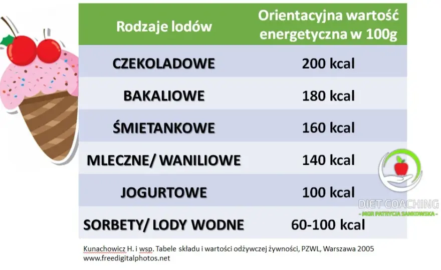 Prawdziwa kaloryczność lodów - szczegółowe wartości dla każdego rodzaju