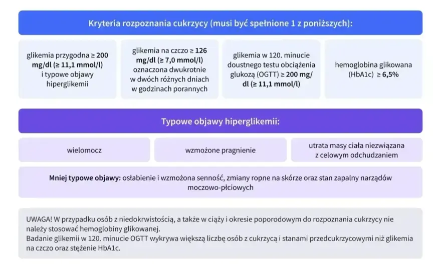 HbA1c - co oznacza wynik i kiedy może mylić?