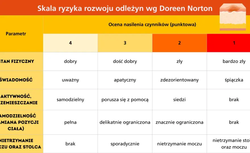 Skala Norton - czy na pewno dobrze ją stosujesz?