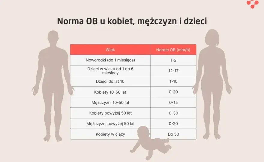 OB - Co oznacza? Interpretacja wyników i stan zapalny