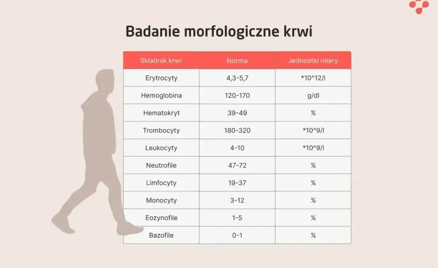 Eozynofile niskie - co oznaczają w badaniu krwi?