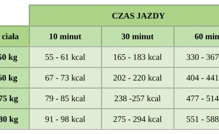 30 min jazdy na rolkach ile kalorii spalasz - niesamowite efekty odchudzania