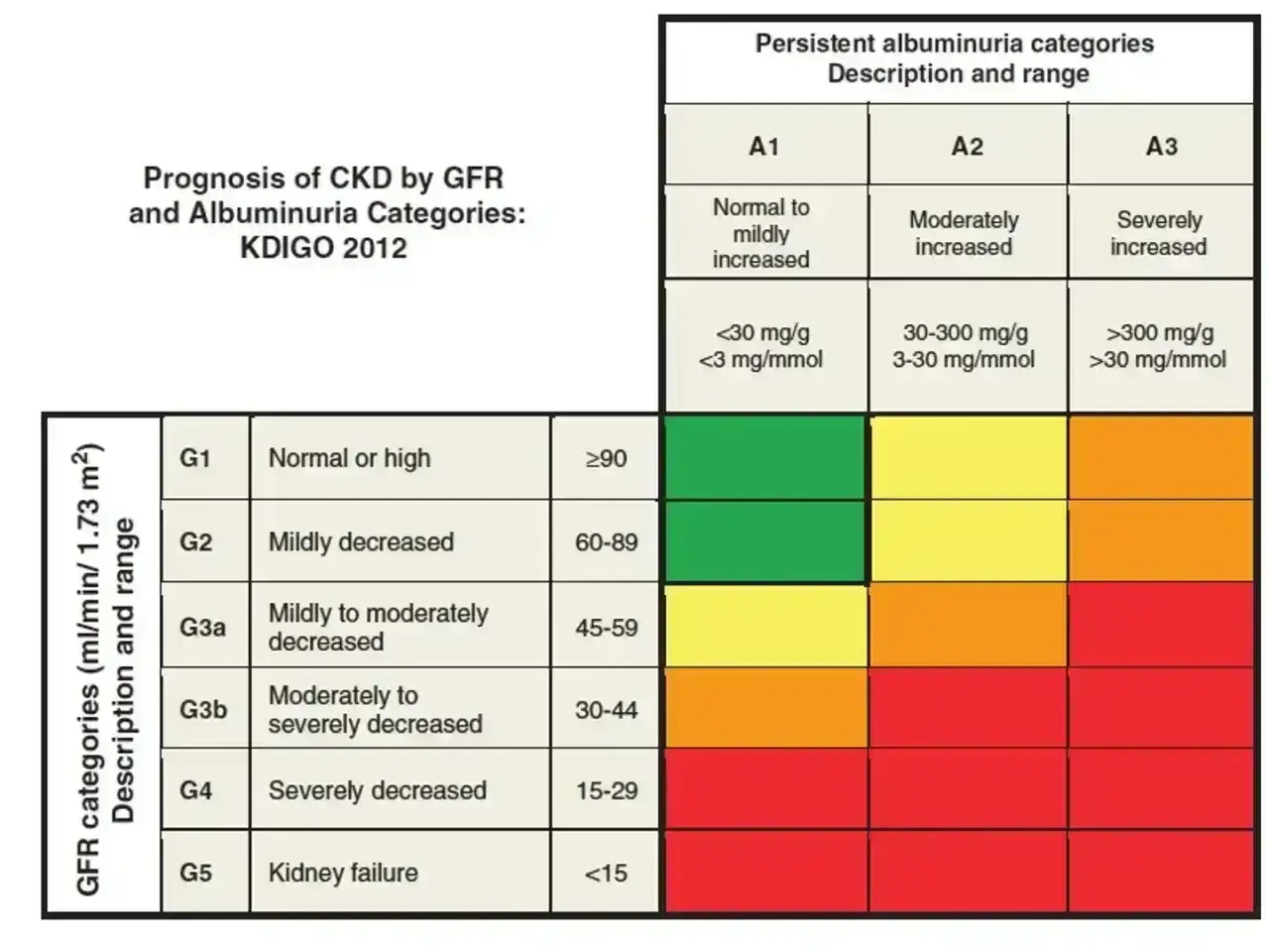 Tabela KDIGO 2012: prognoza PChN wg kategorii GFR i albuminurii. Kolory wskazują ryzyko, np. zielony dla GFR ≥90 i albuminurii A1.