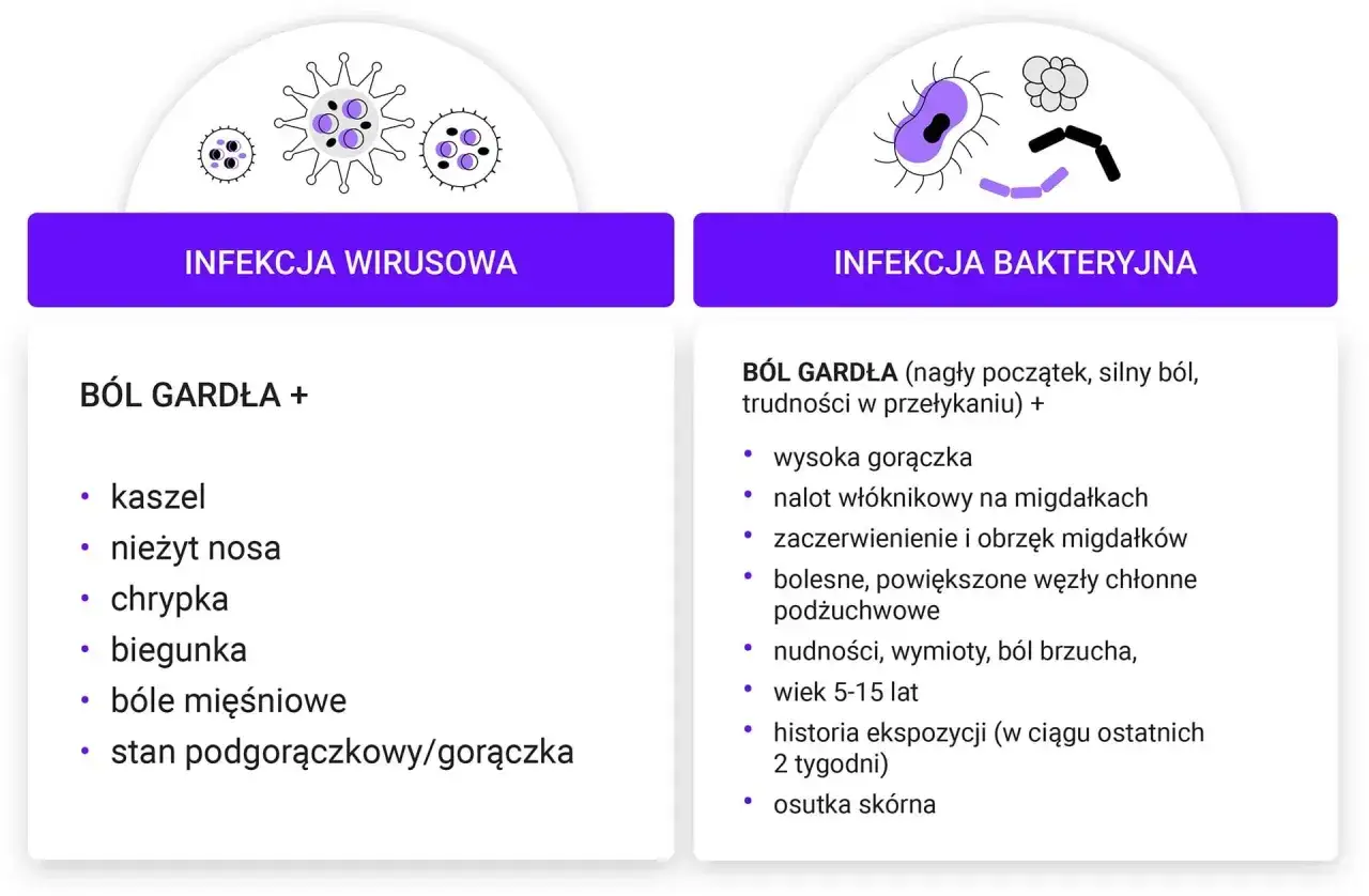 Porównanie infekcji wirusowej i bakteryjnej. Objawy bólu gardła, gorączki, kaszlu, kataru i innych.