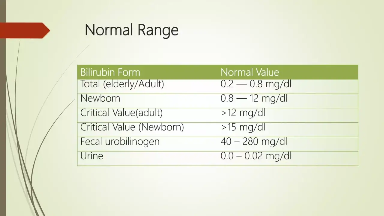 Tabela z zakresem referencyjnym bilirubiny: całkowita u dorosłych 0.2-0.8 mg/dl, u noworodków 0.8-12 mg/dl.