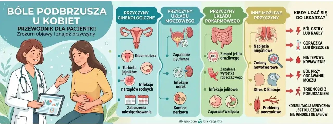 Bóle podbrzusza u kobiet: przyczyny ginekologiczne (endometrioza, torbiele), moczowe, pokarmowe, inne. Konsultacja medyczna jest kluczowa!