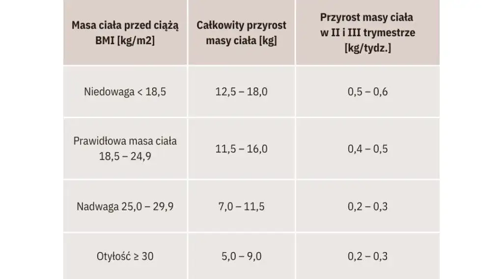 Zdjęcie Ile kalorii w ciąży: kompletny plan żywieniowy dla przyszłej mamy