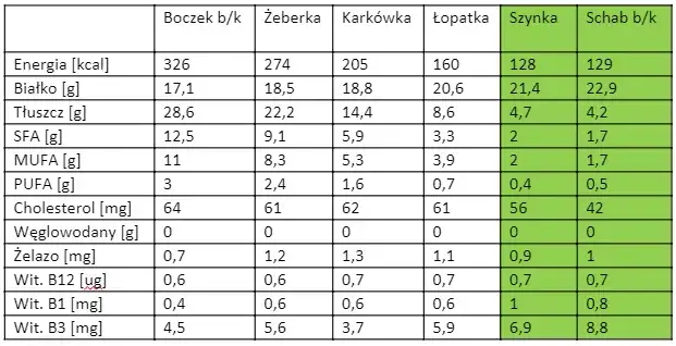 Zdjęcie Poznaj dokładną kaloryczność mięsa wieprzowego - wartości dla każdego kawałka